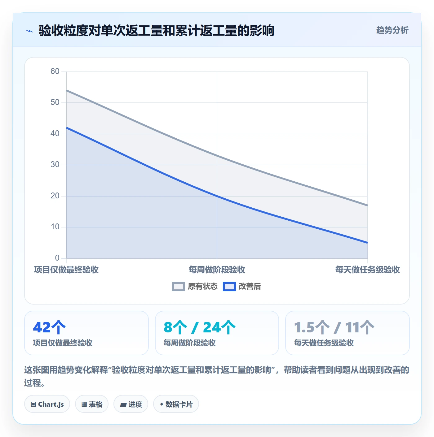 返工最佳实践:实施团队任务验收效率提升,常见问题