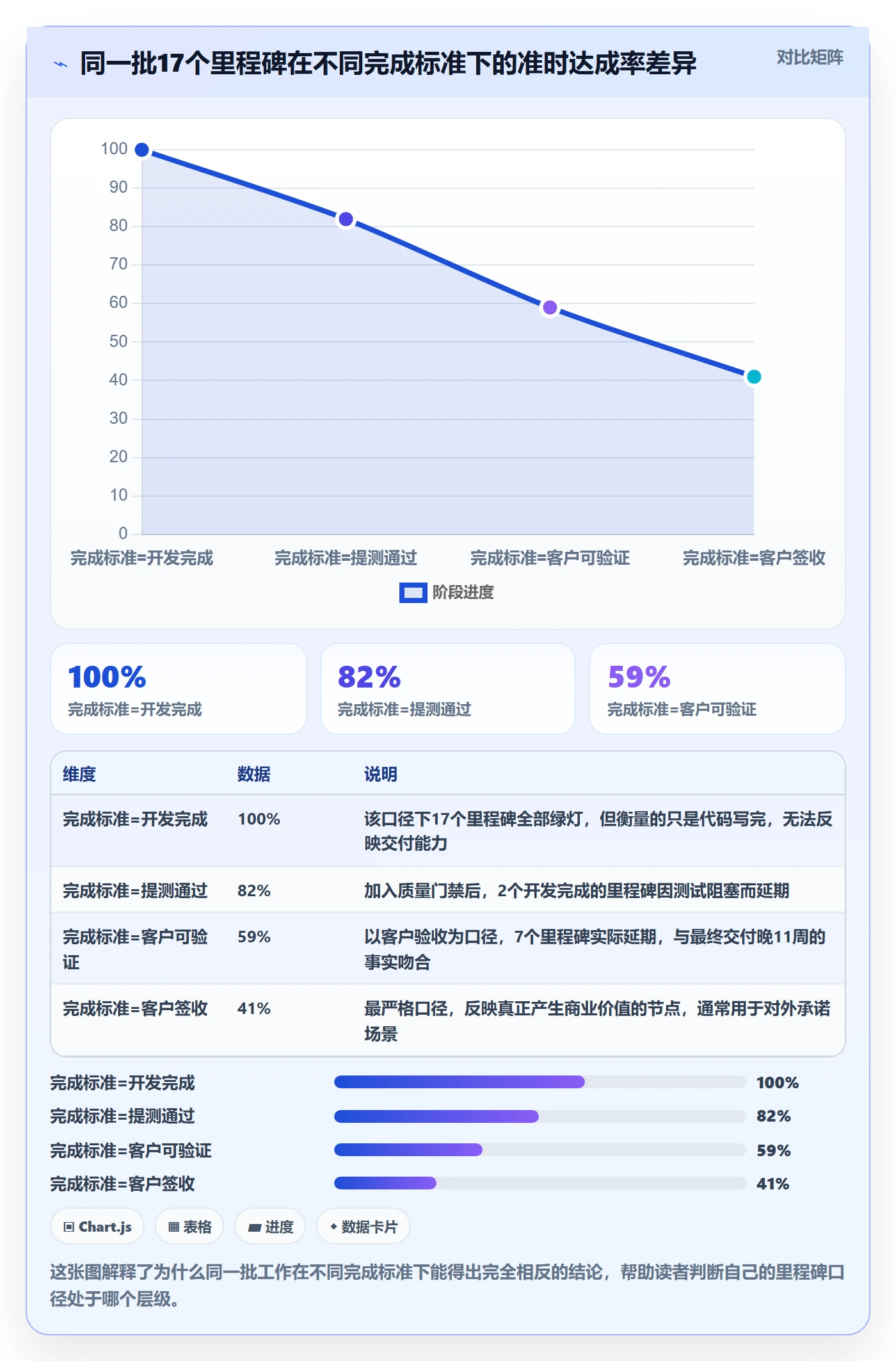 里程碑流程与规范：产品经理里程碑数据分析关键指标