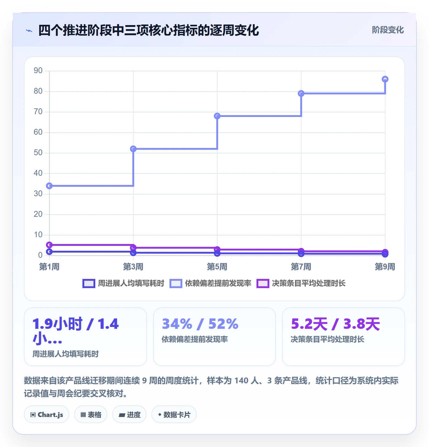 周进展落地方案:产品经理开展进度跟踪的效率提升案例解析
