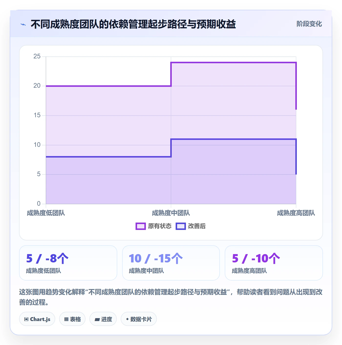 SF最佳实践:研发团队任务依赖落地方案,常见问题