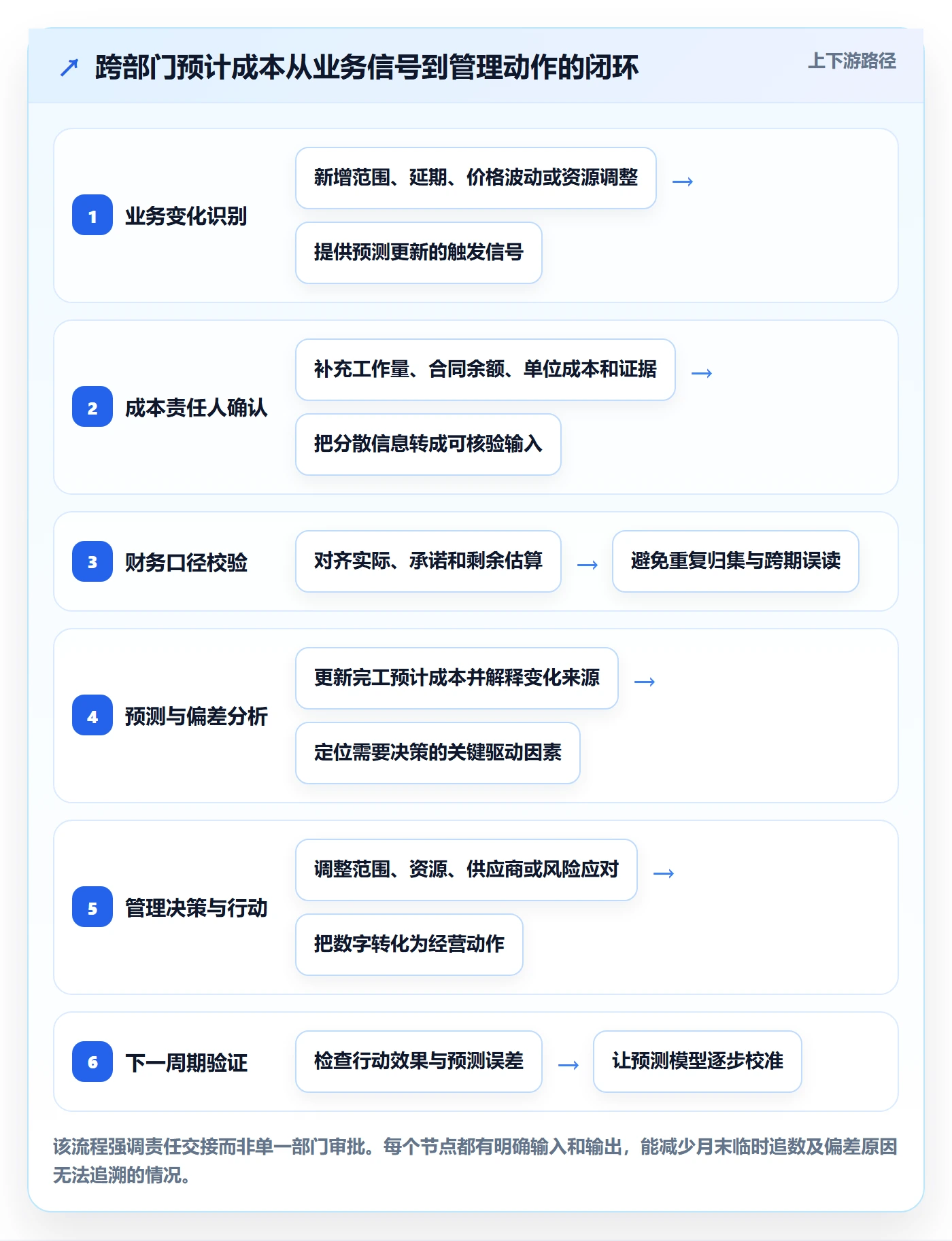 成本管理如何做好预计成本?跨部门团队流程优化与操作步骤