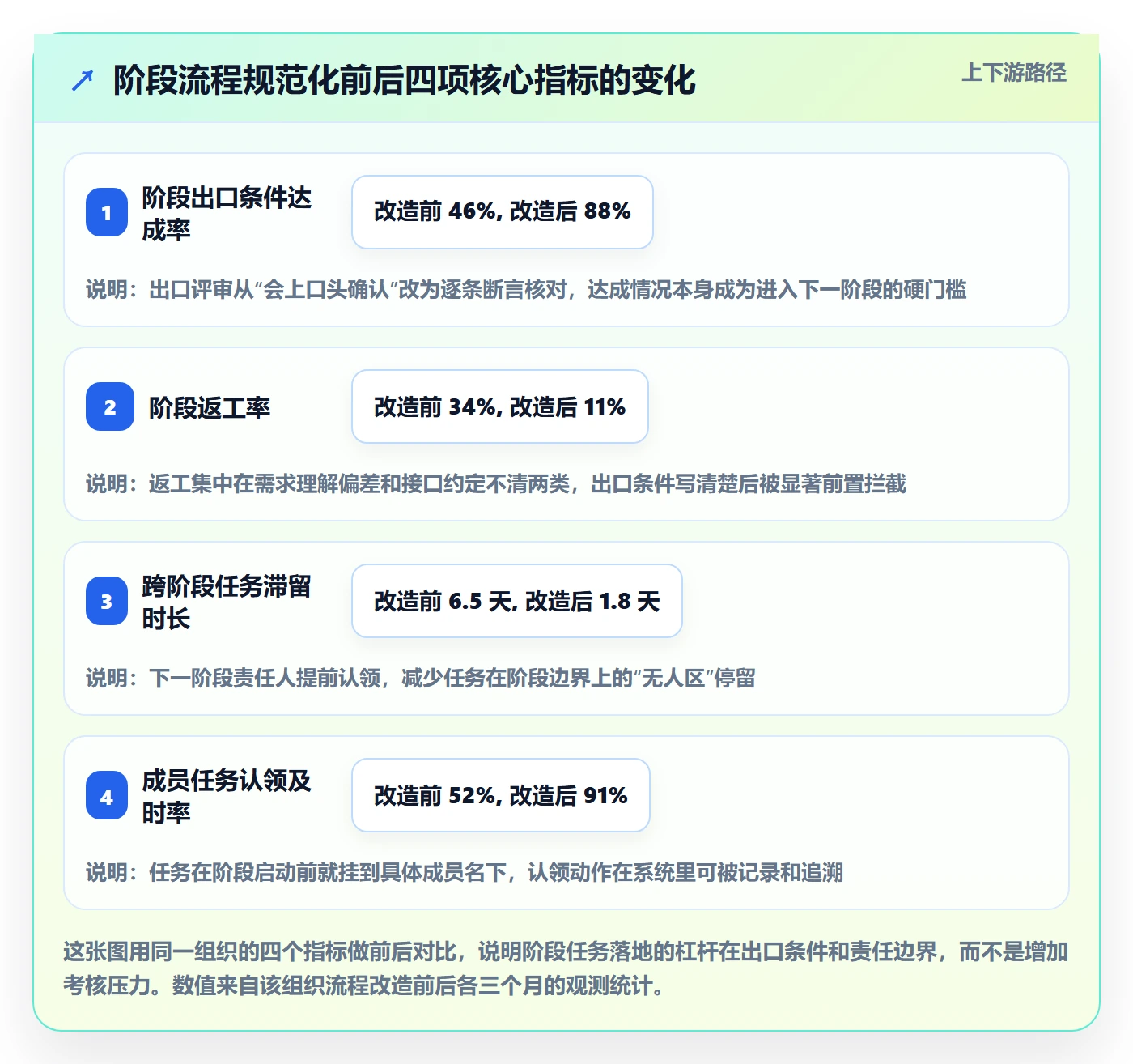 阶段任务流程与规范：项目成员项目阶段落地方案关键指标