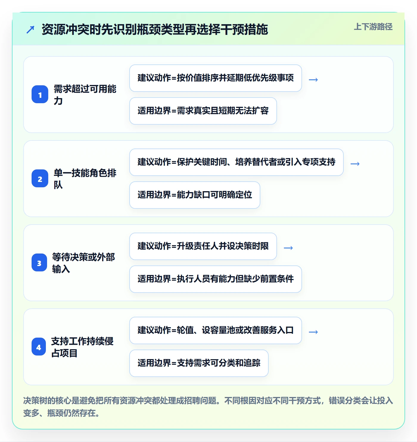 超负荷最佳实践：企业管理者资源负载落地方案，常见问题