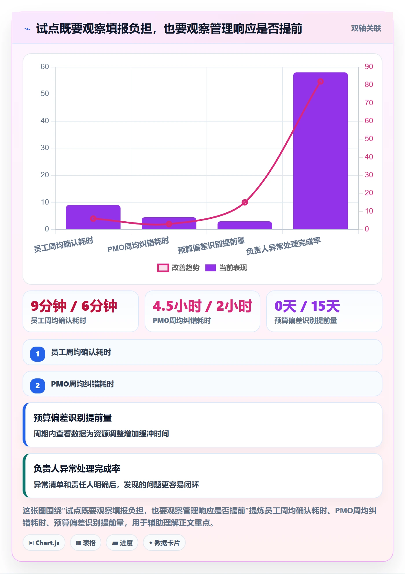 Timesheet流程与规范:PMO工时表落地方案关键指标
