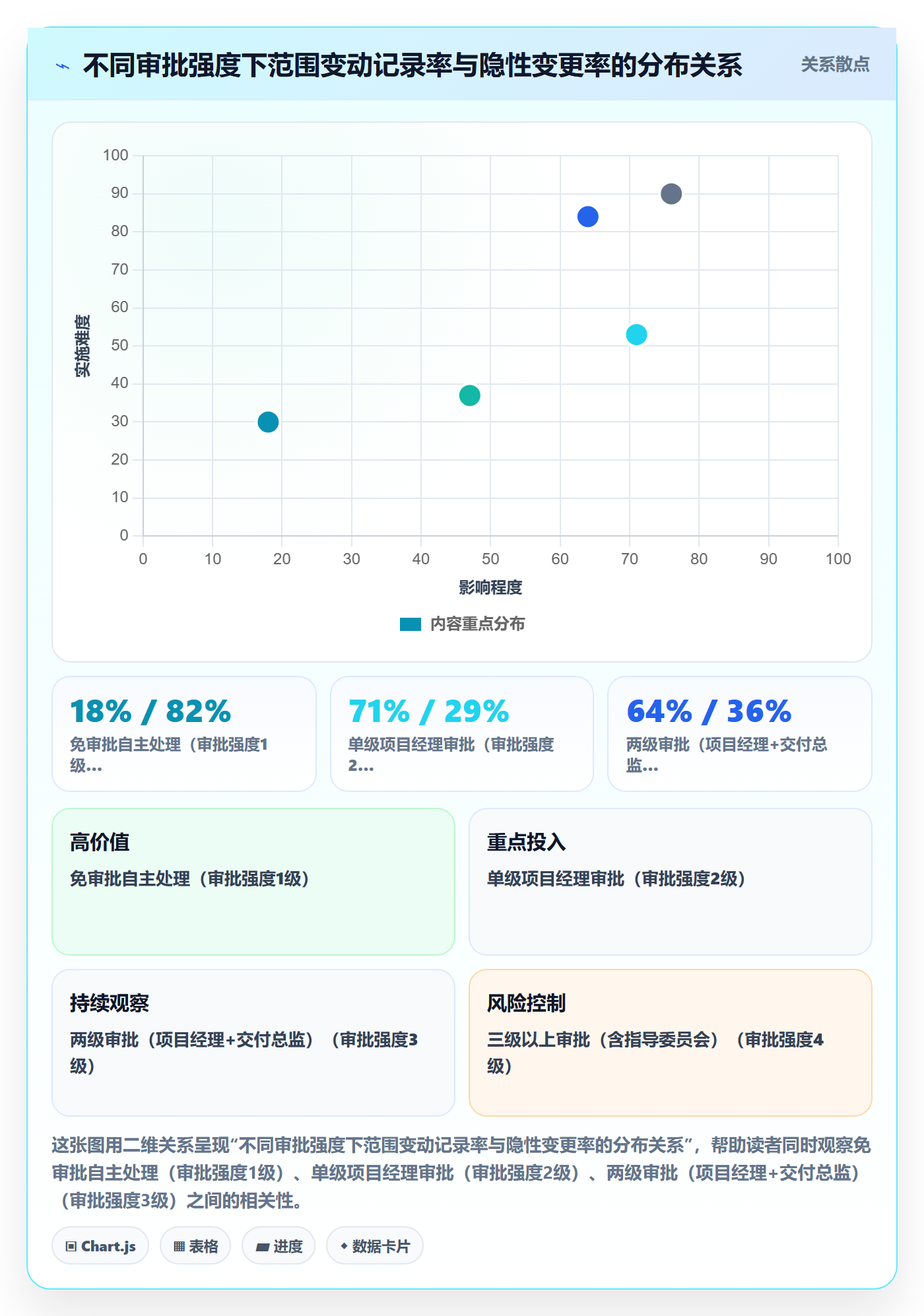 交付范围流程与规范：管理层项目范围风险控制关键指标