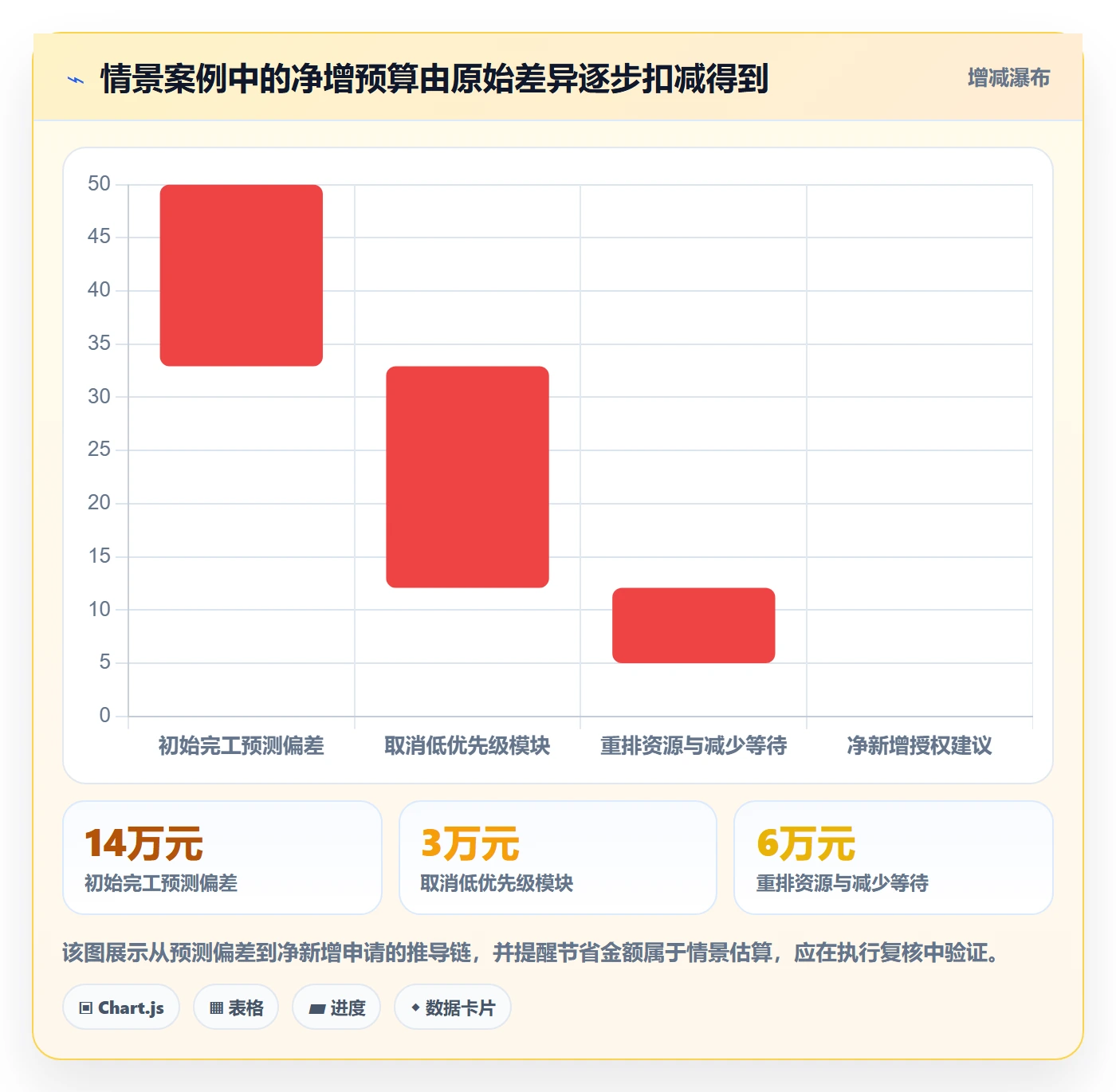 预算调整实操方法：项目经理提升预算管理效率的实操方法方法与模板