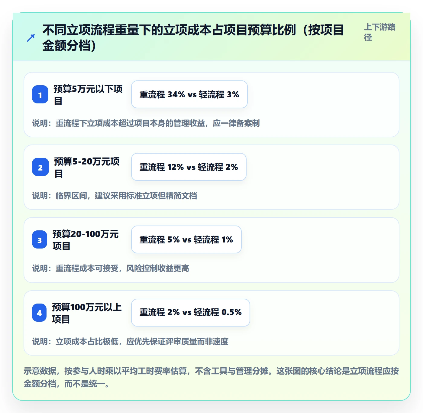 项目类型管理方法大全:PMO项目立项入门指南落地清单