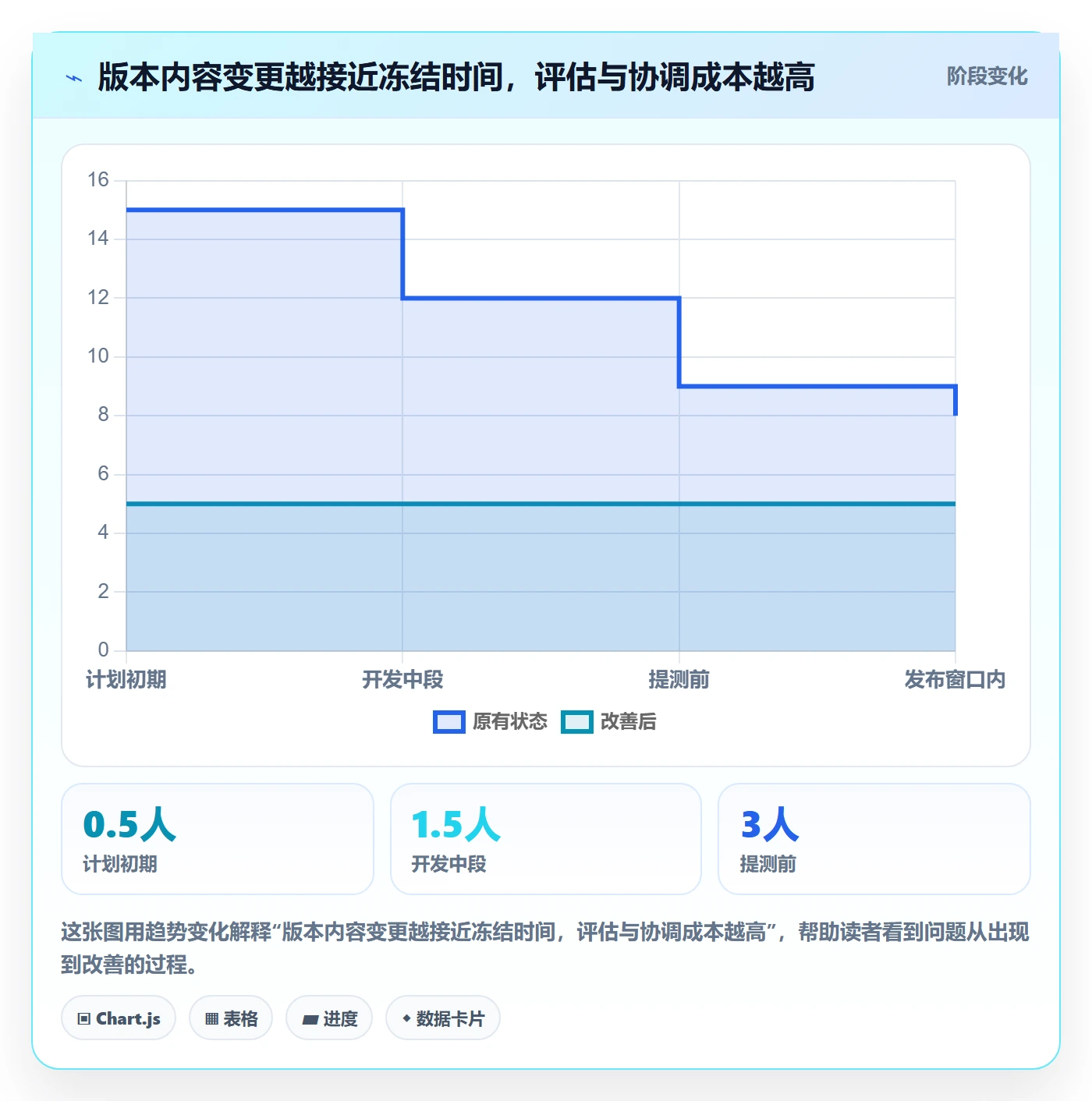 版本内容怎么做?研发团队数据分析:版本管理从0到1