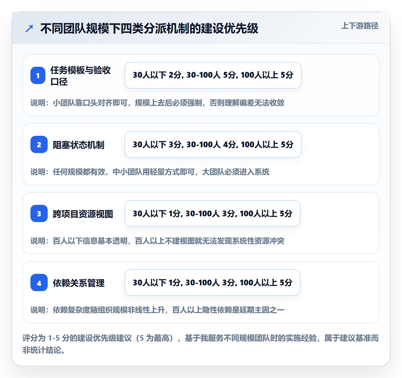 协办最佳实践:项目经理任务分派实操方法,常见问题