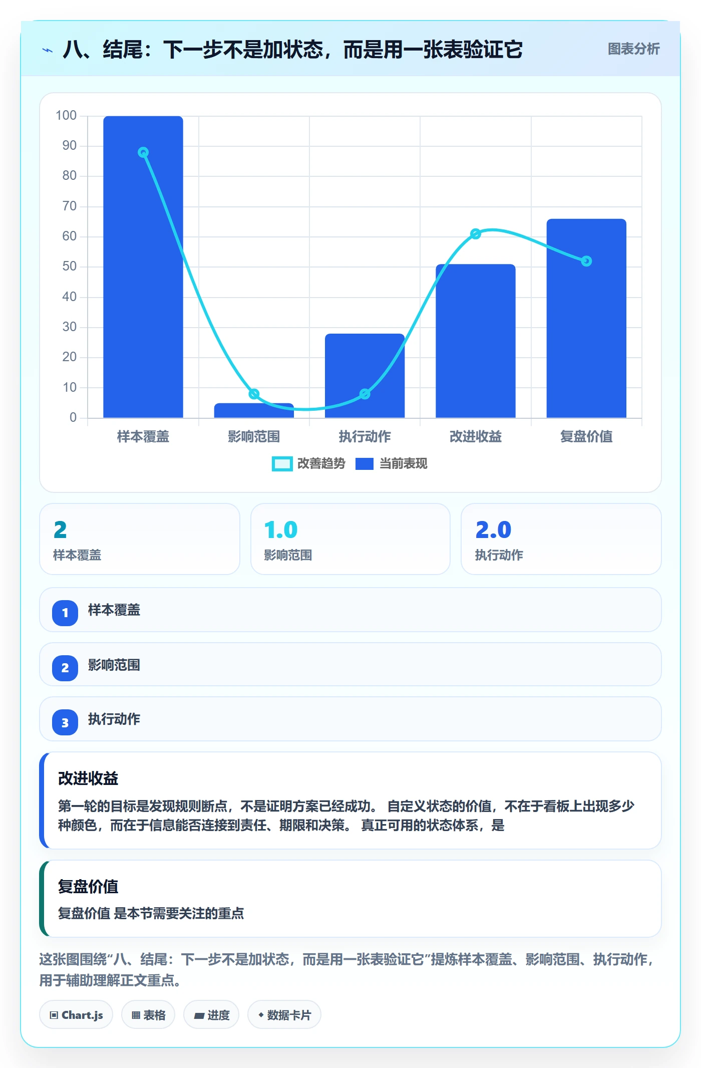 八、结尾:下一步不是加状态,而是用一张表验证它