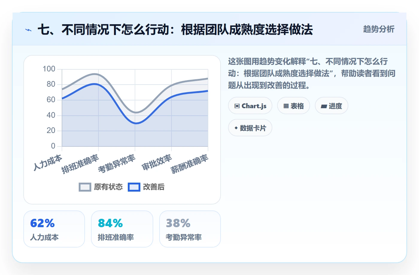 七、不同情况下怎么行动:根据团队成熟度选择做法