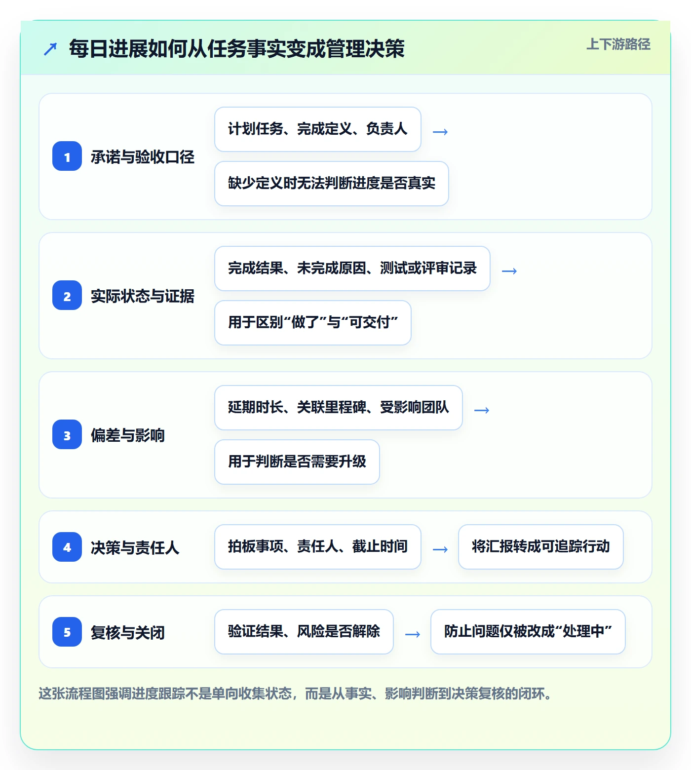 每日进展最佳实践：管理层进度跟踪制度设计，常见问题