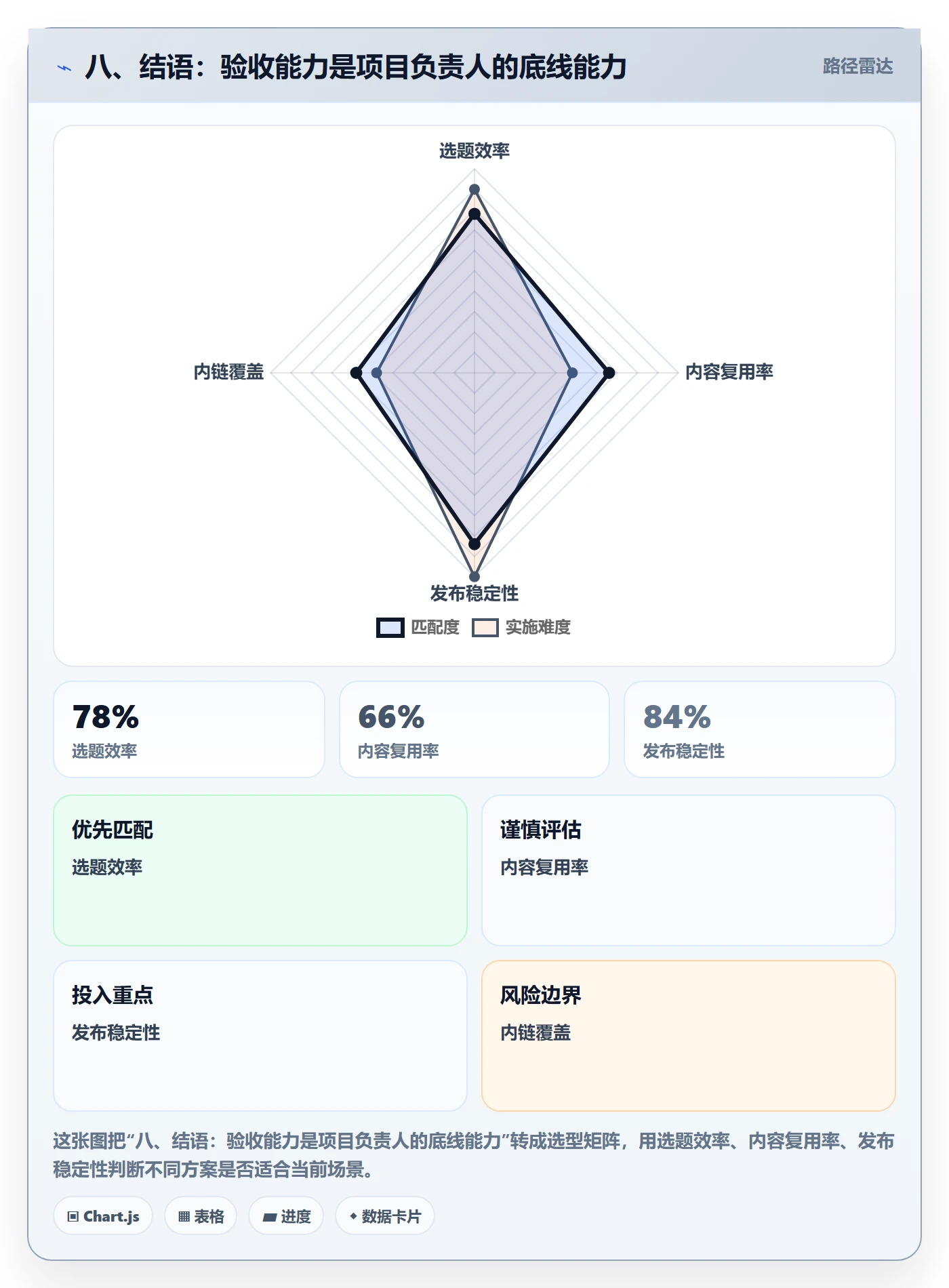 八、结语：验收能力是项目负责人的底线能力