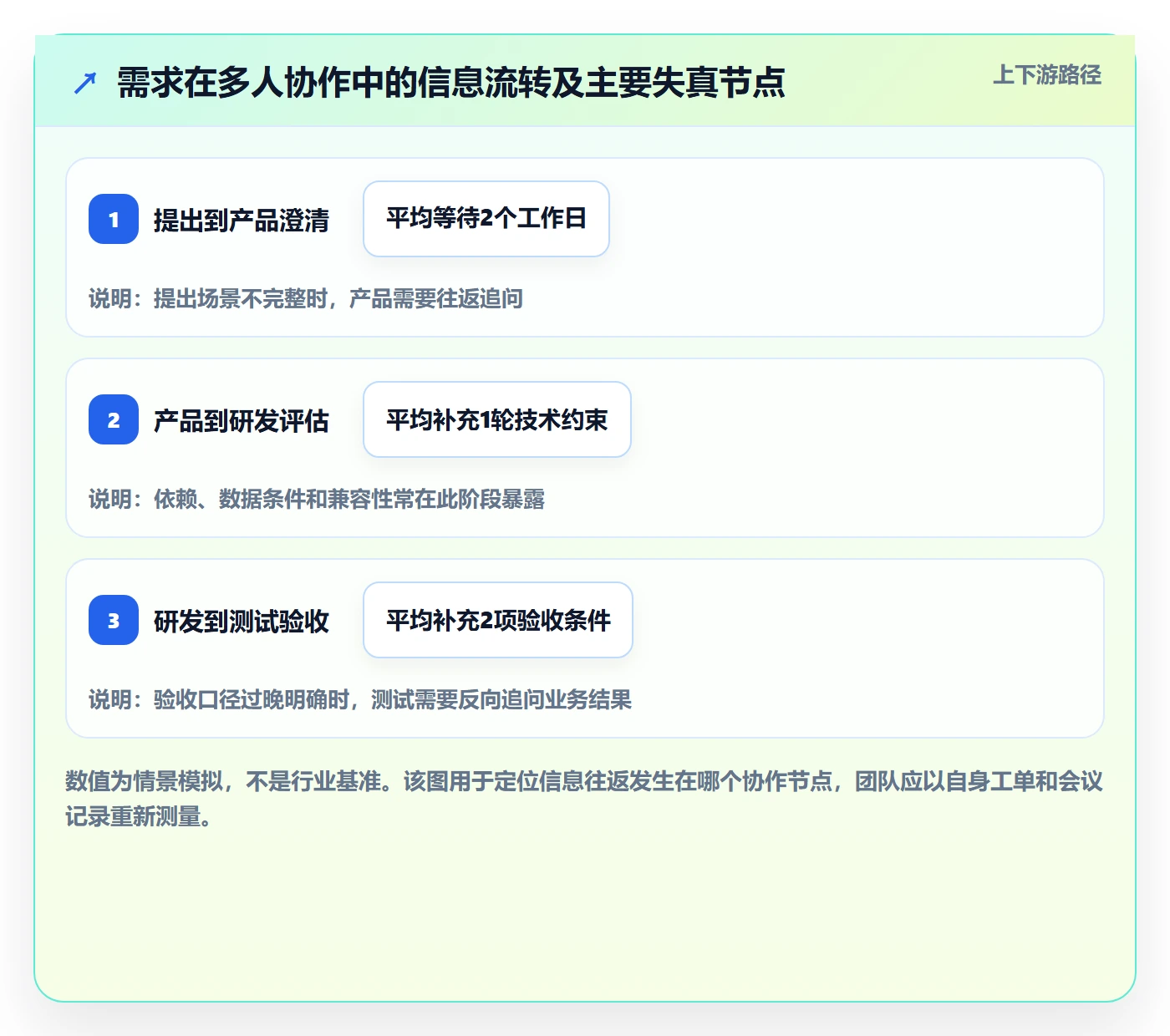 需求分析管理方法大全:项目成员需求管理协同管理落地清单
