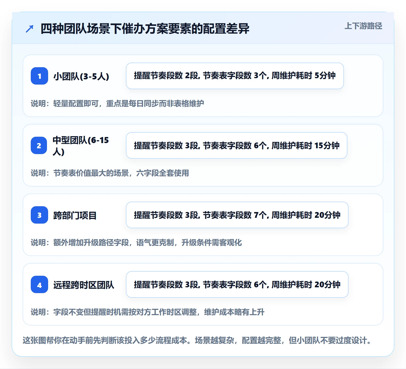 催办落地方案：项目经理开展任务提醒的落地方案案例解析