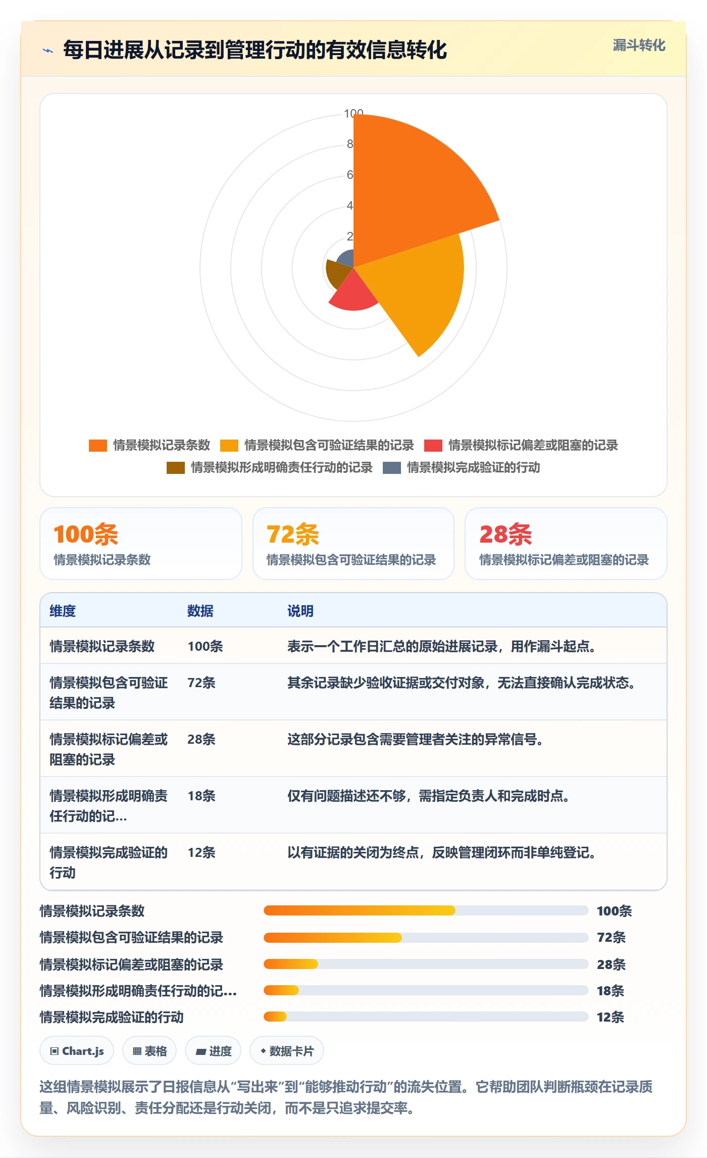 每日进展流程与规范：管理层进度跟踪数据分析关键指标