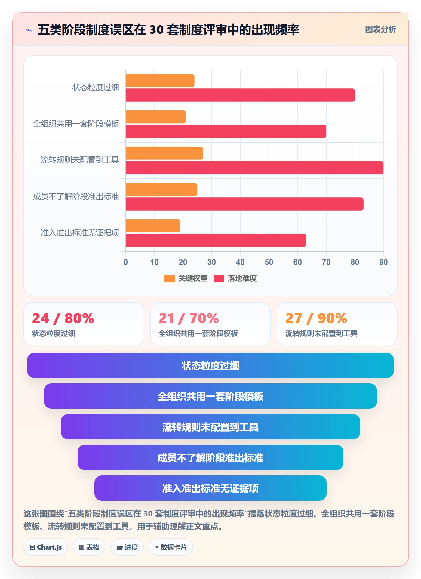 阶段状态最佳实践：项目成员项目阶段制度设计，常见问题