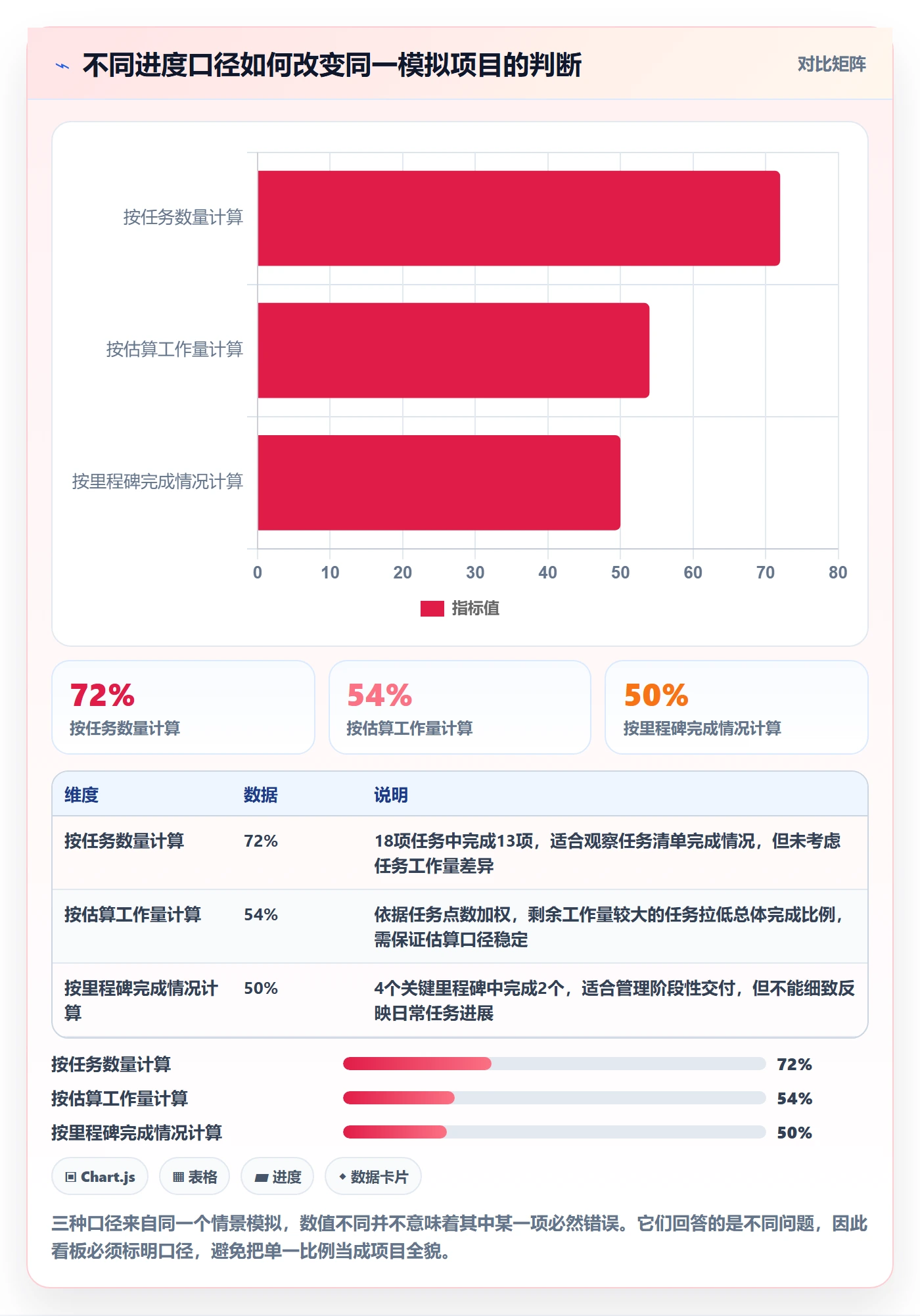 拖拽落地方案:项目经理开展看板的数据分析案例解析