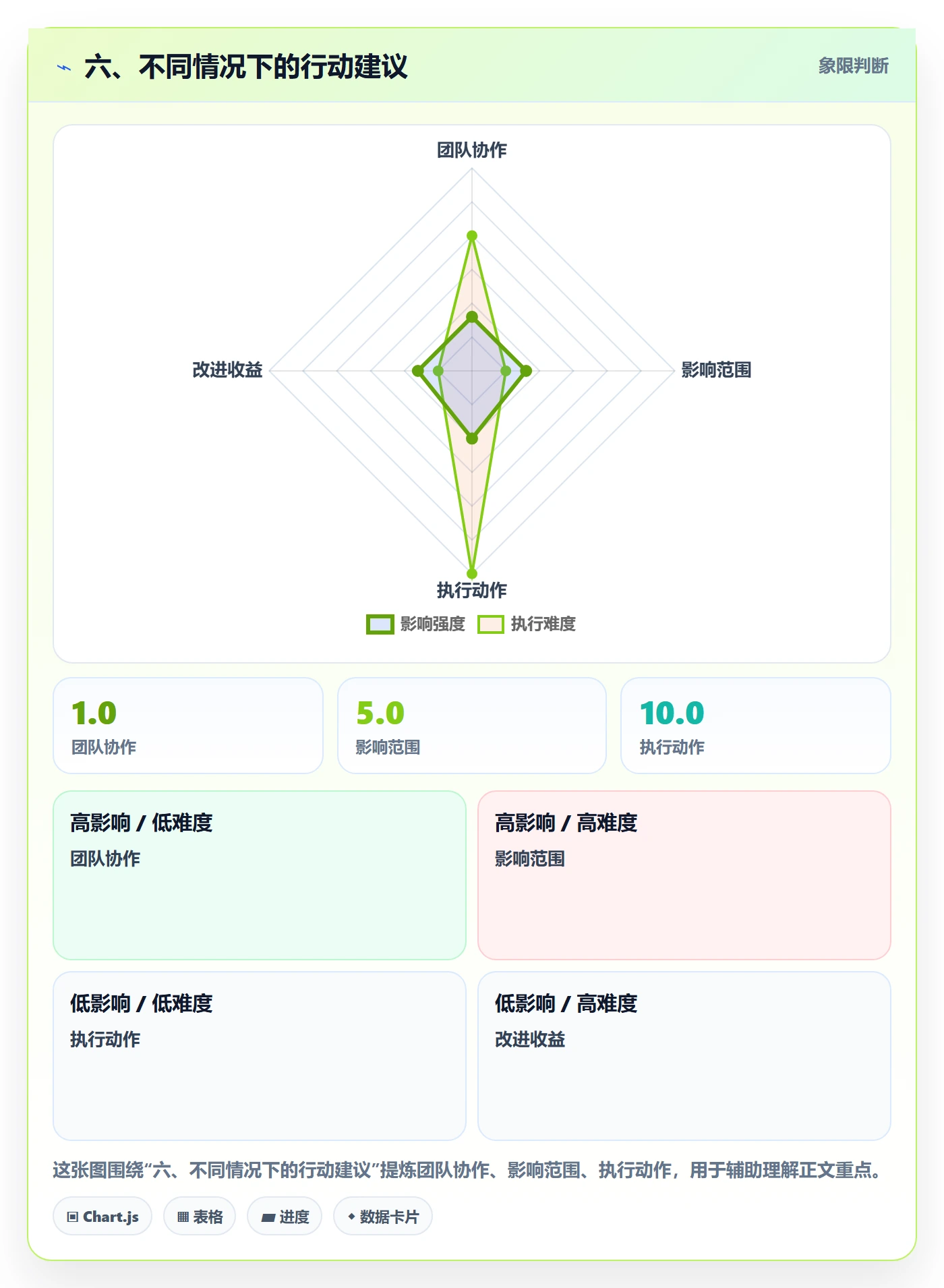 六、不同情况下的行动建议