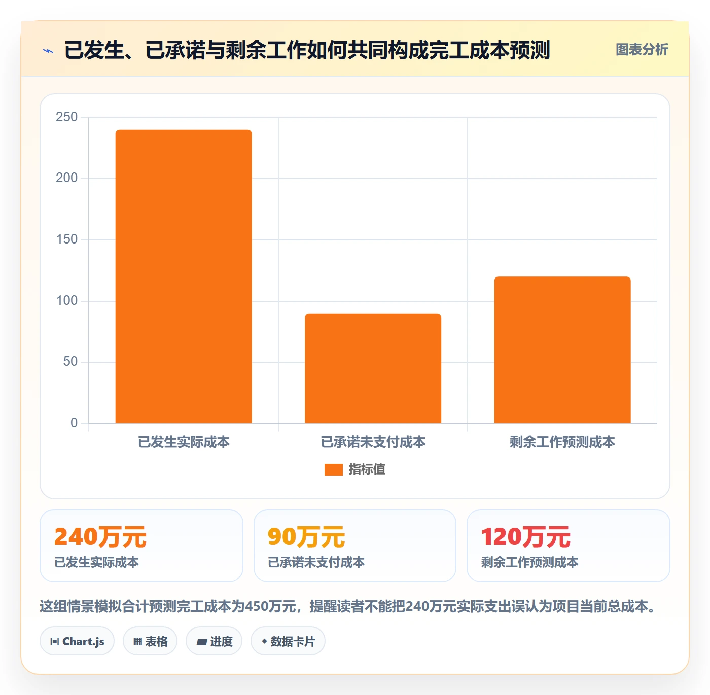成本管理项目成本全流程：项目经理最佳实践与一文讲清