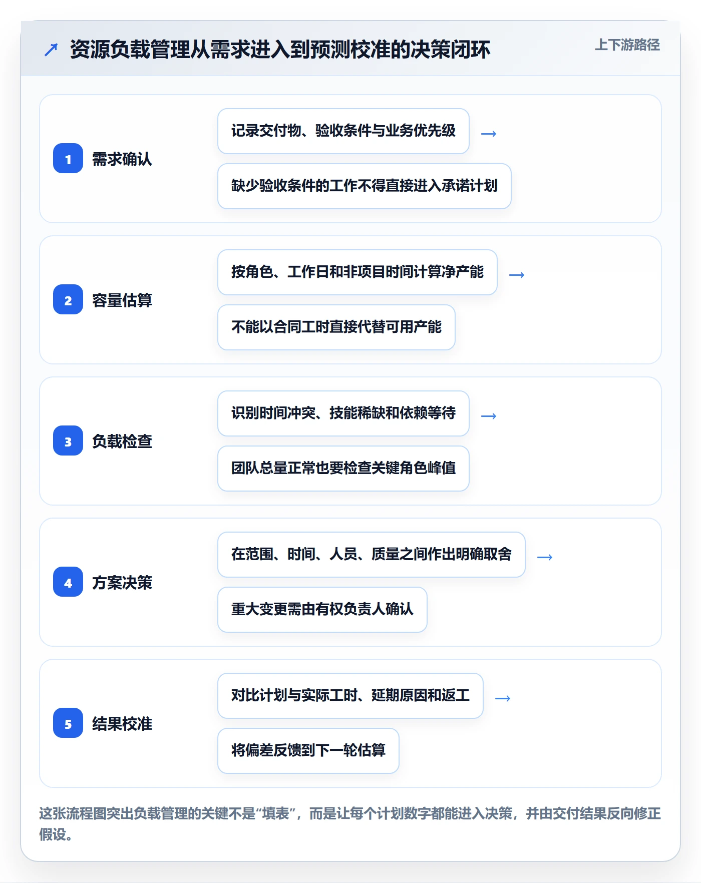 资源负载工作负载全流程：PMO实操方法与一文讲清