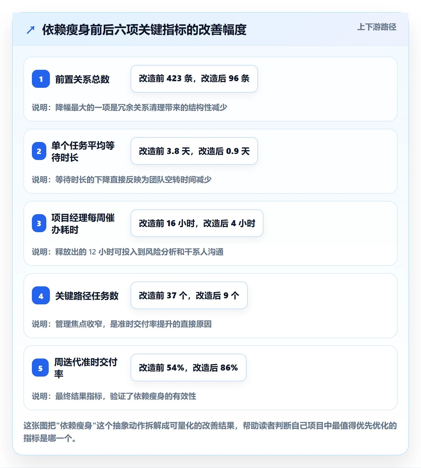 任务依赖如何做好前置任务?项目经理效率提升与操作步骤