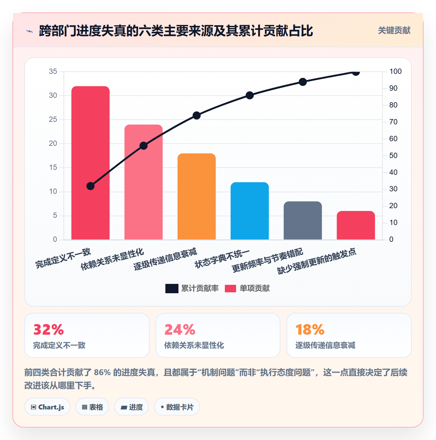 进度更新怎么做?跨部门团队协同管理:进度管理从0到1