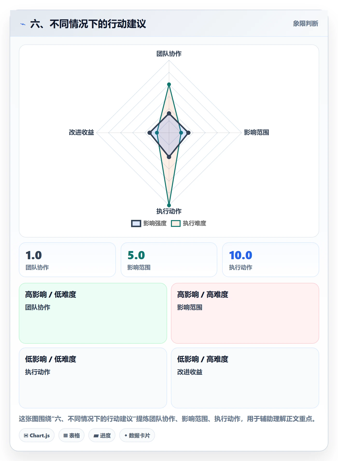 六、不同情况下的行动建议