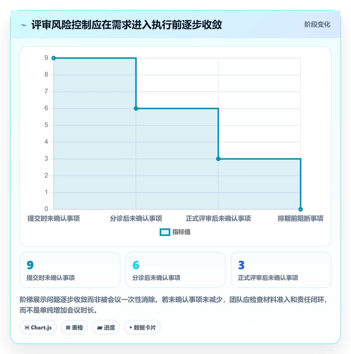 需求评审流程与规范:PMO需求管理风险控制关键指标