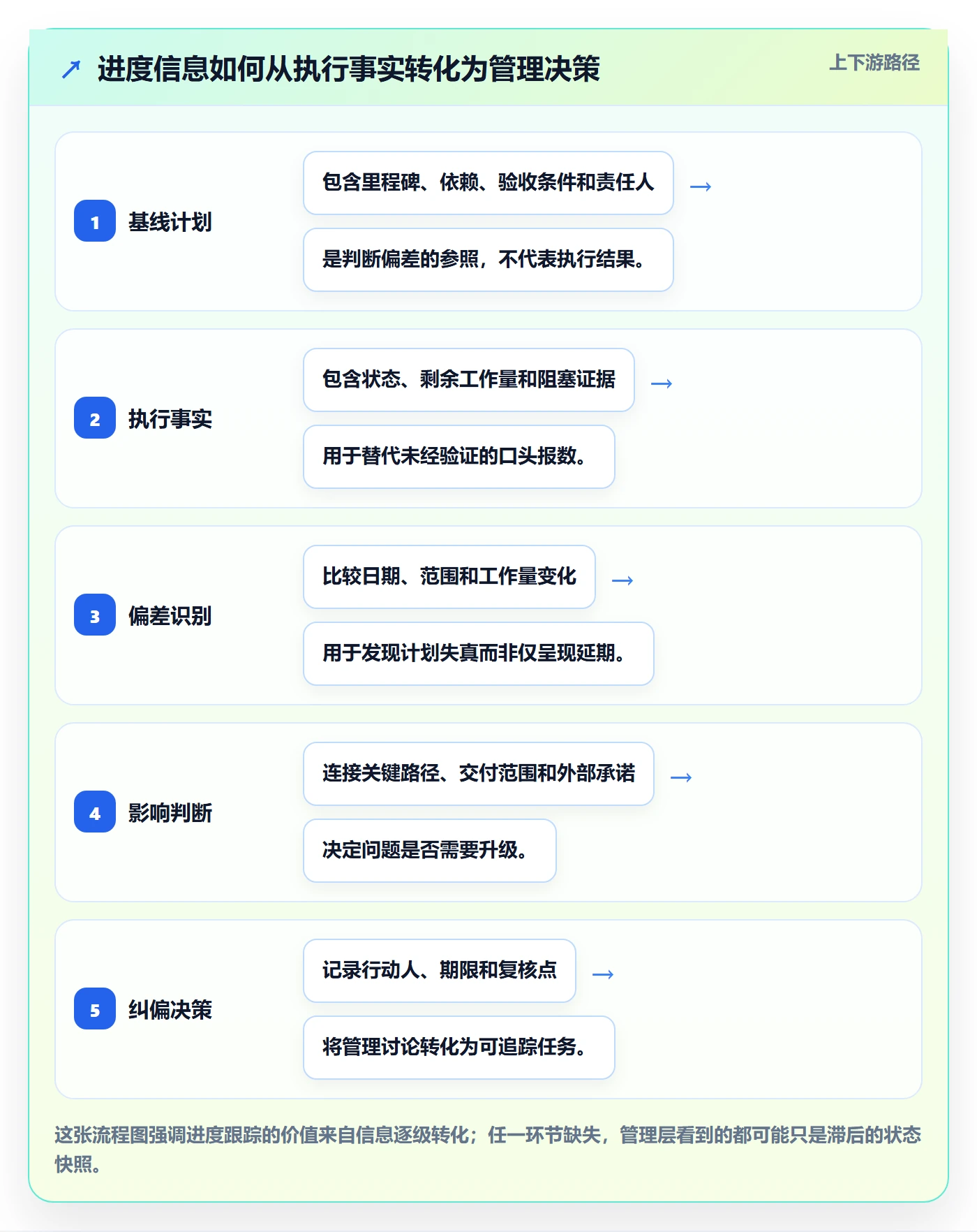 动态落地方案：管理层开展进度跟踪的落地方案案例解析