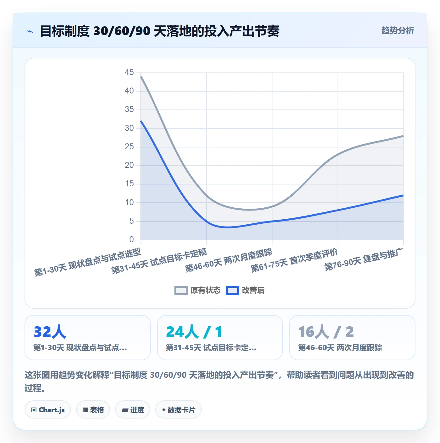 关键结果最佳实践:项目经理项目目标制度设计,常见问题