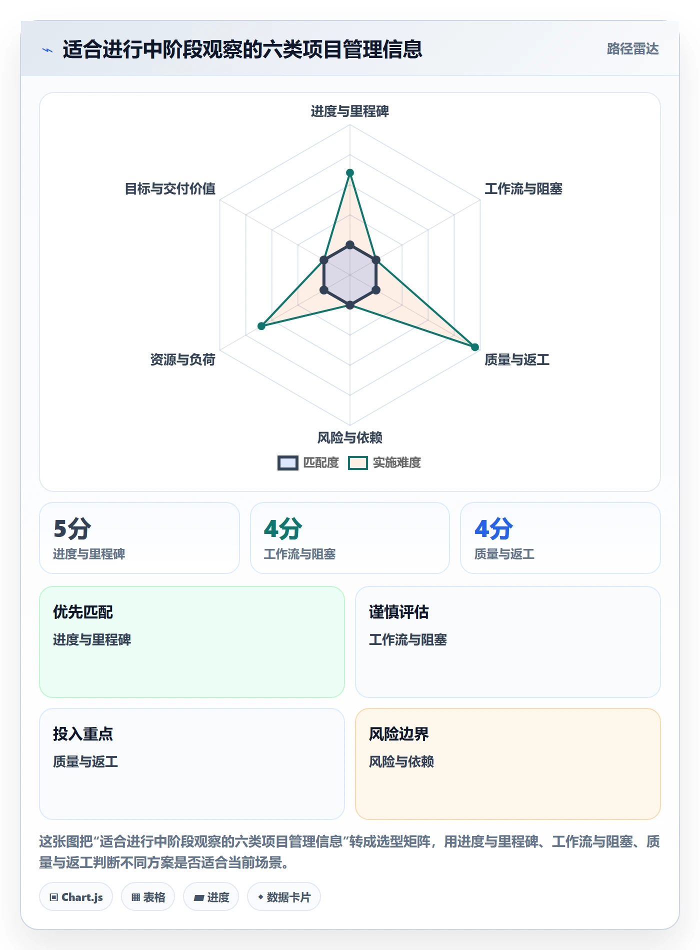 进行中流程与规范:项目经理看板最佳实践关键指标