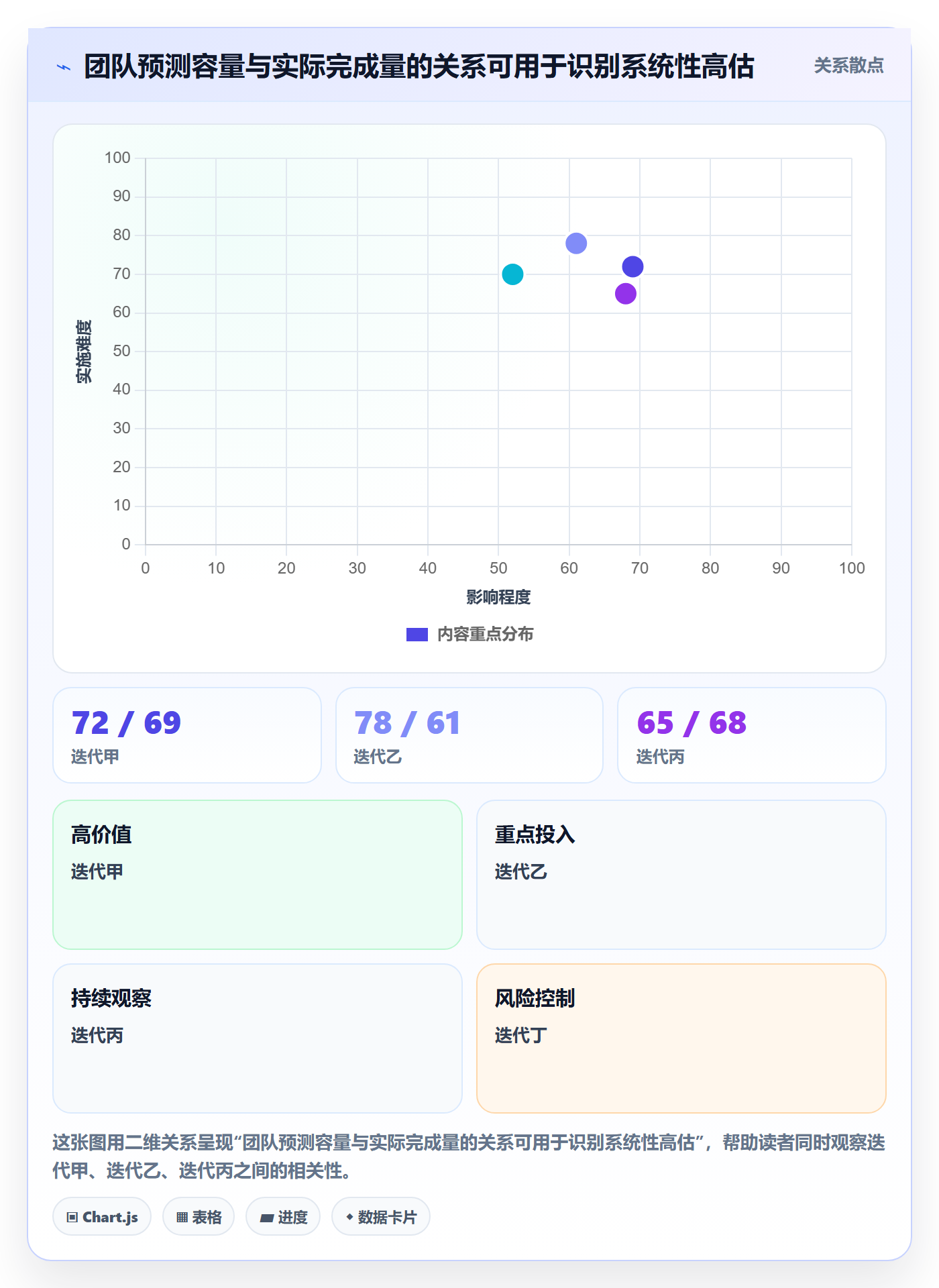 迭代管理如何做好迭代容量？管理层数据分析与操作步骤