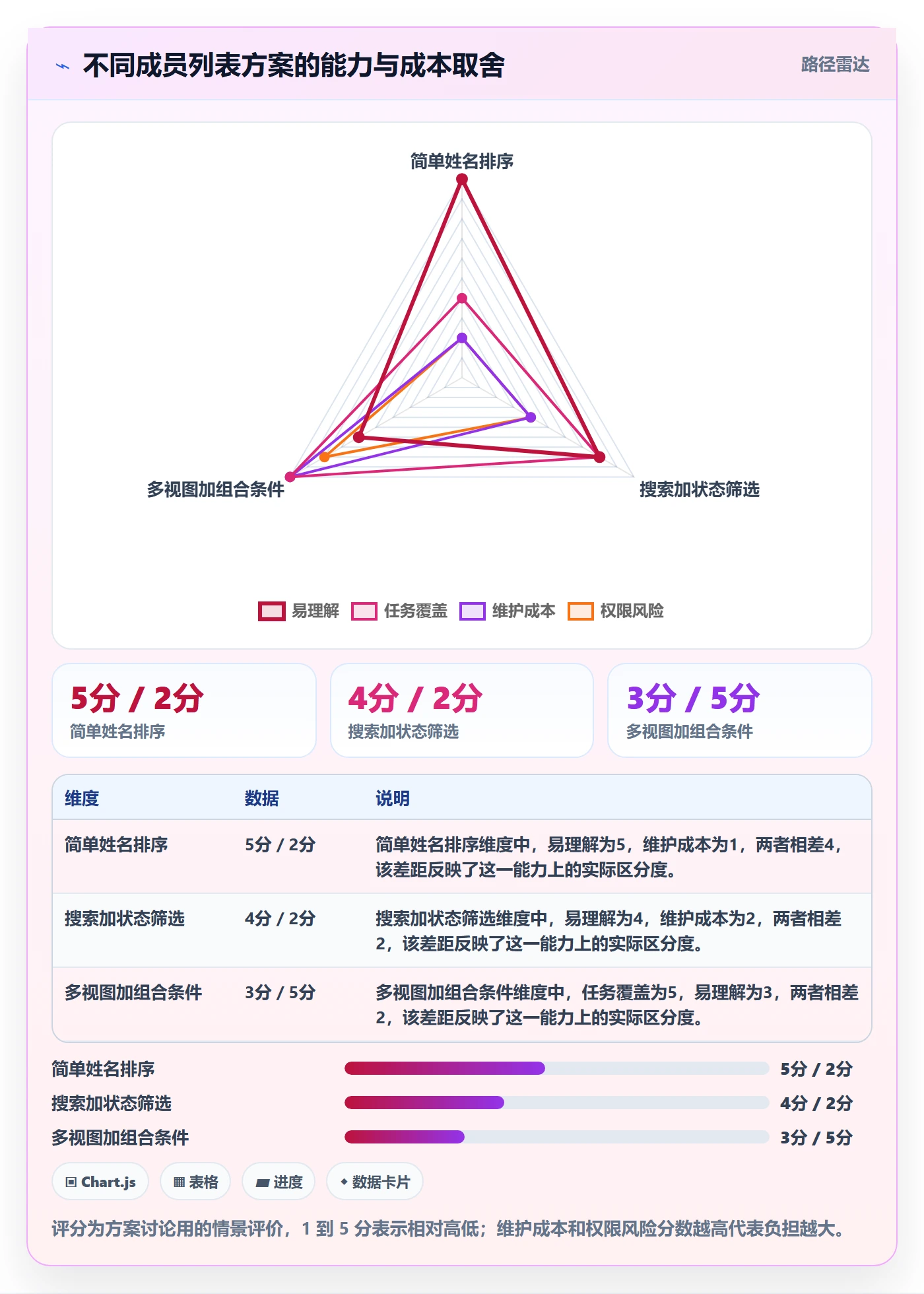 排序怎么做?项目成员制度设计:列表视图从0到1