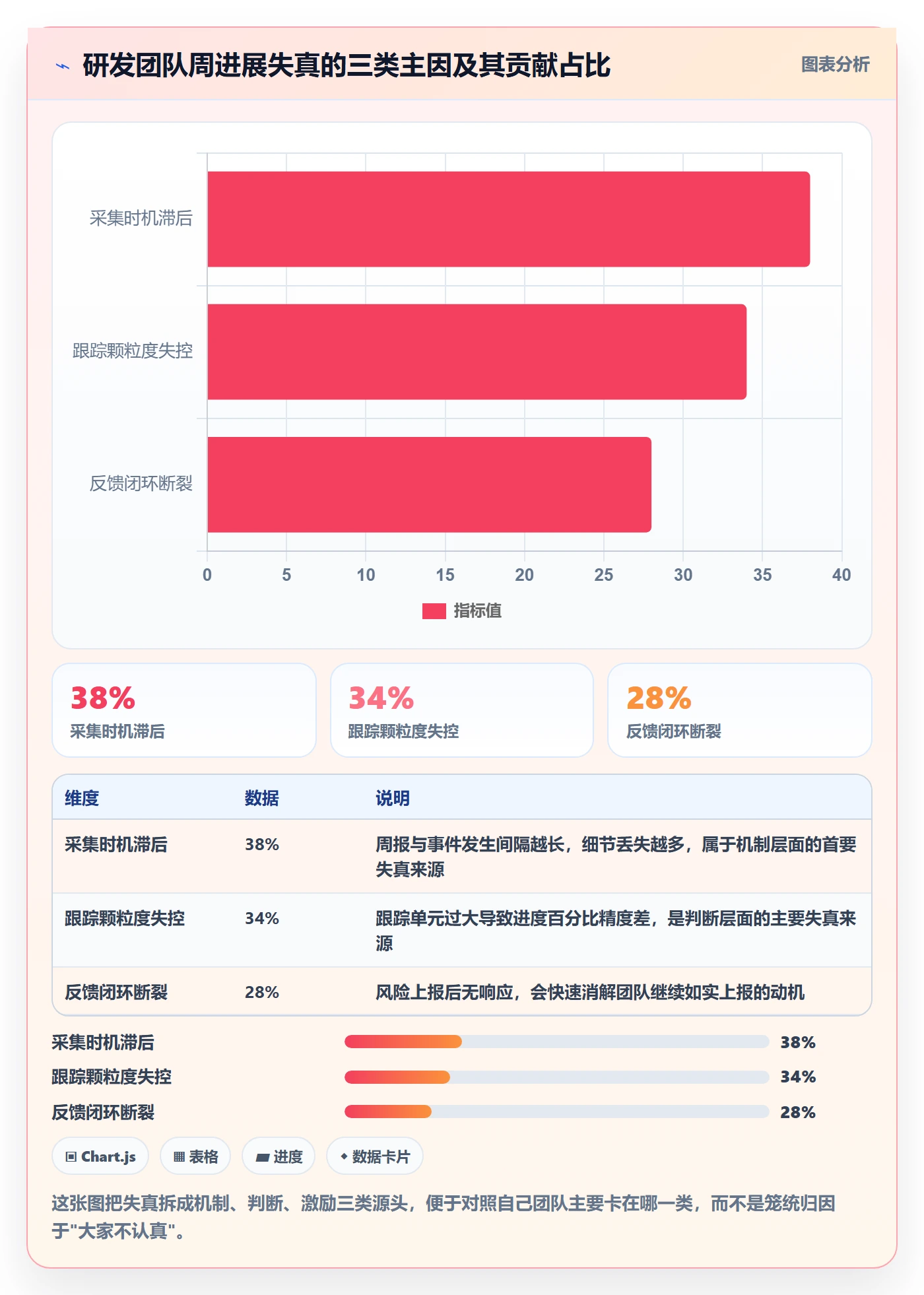 进度跟踪如何做好周进展？研发团队制度设计与操作步骤