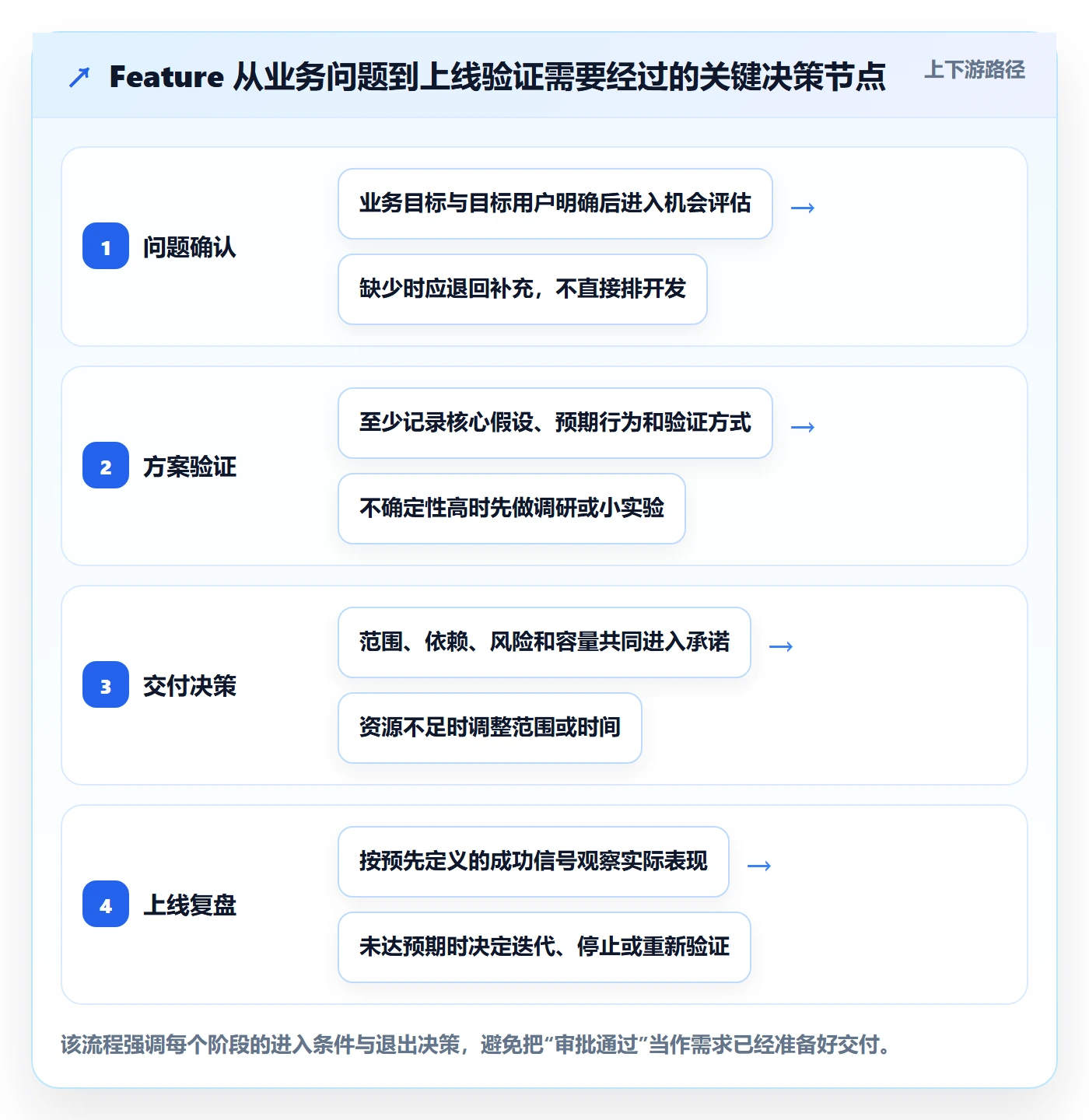 Feature落地方案：PMO开展产品需求的效率提升案例解析
