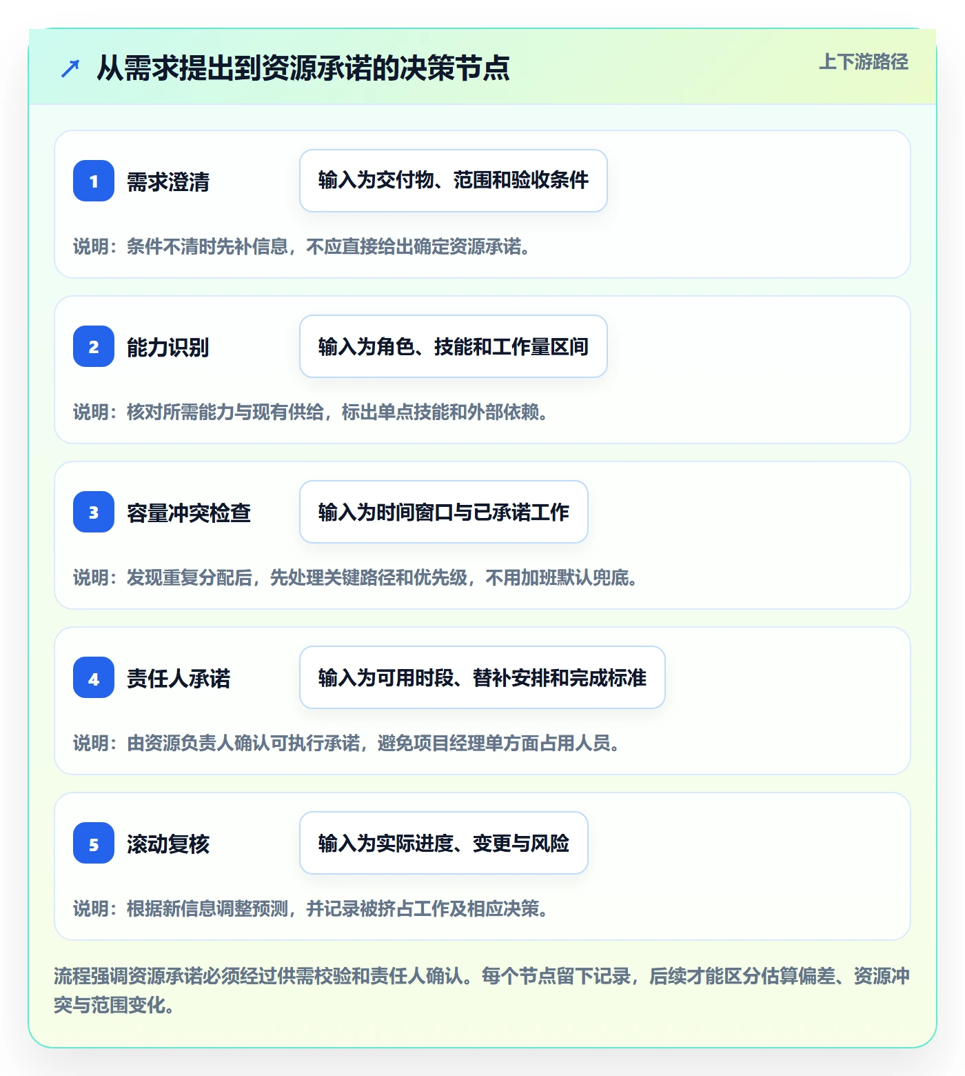 资源管理如何做好资源？项目经理效率提升与操作步骤