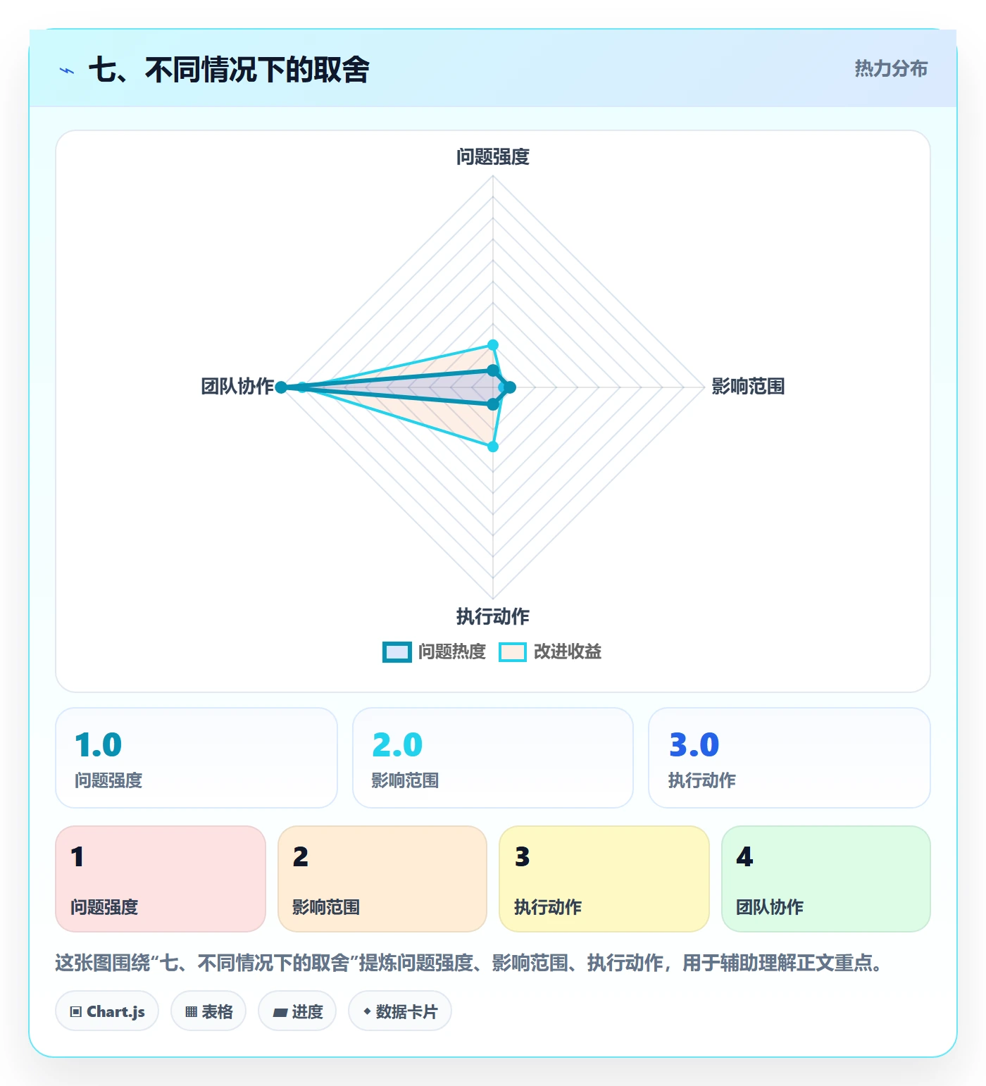 七、不同情况下的取舍