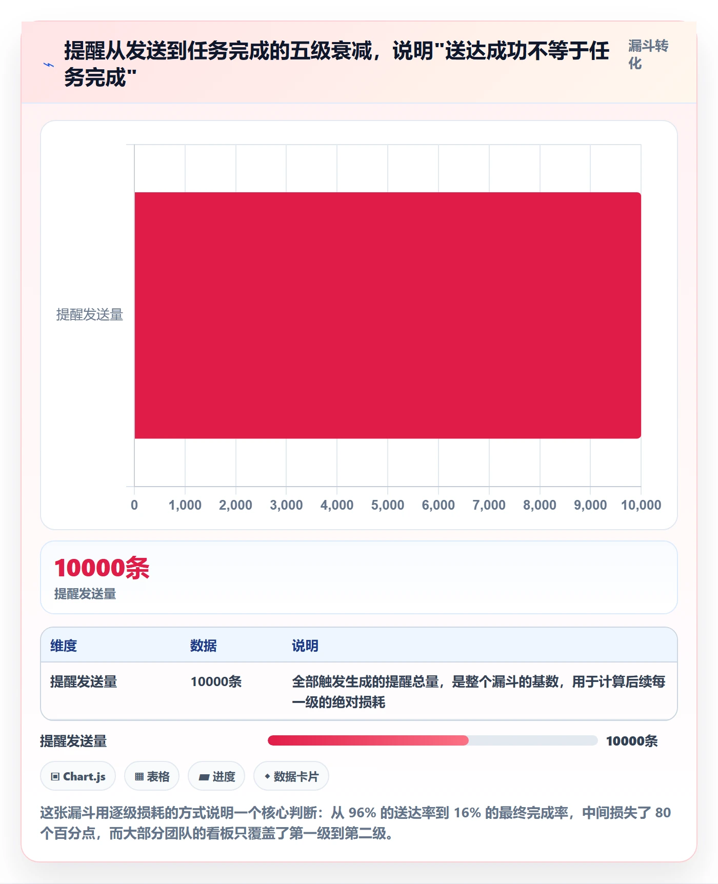 到期提醒流程与规范：产品经理任务提醒数据分析关键指标