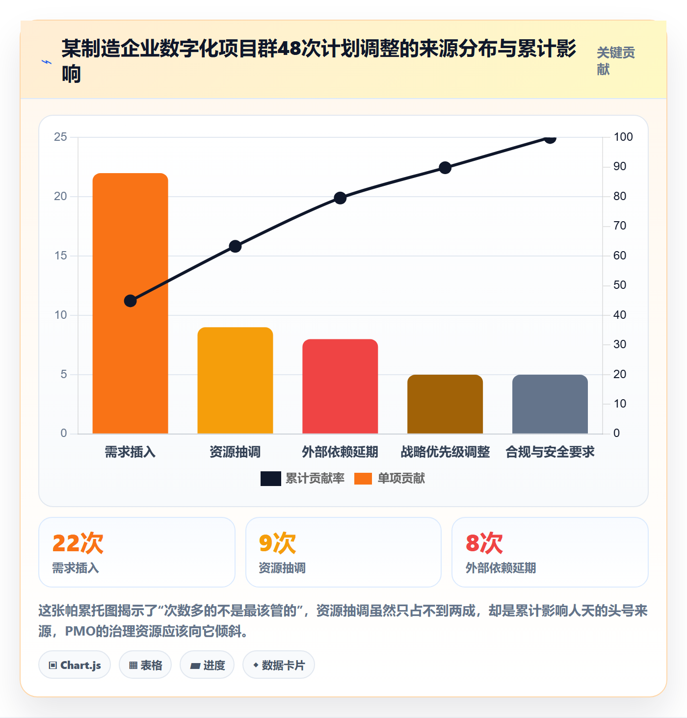 计划调整管理指南：PMO如何做好项目规划，数据分析全流程