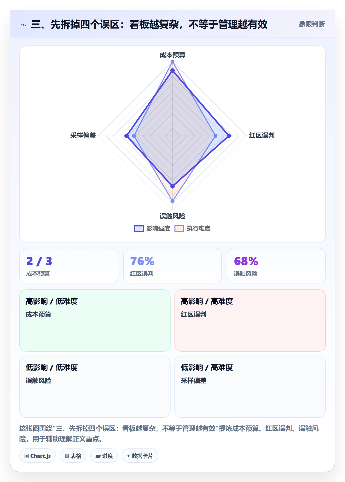 三、先拆掉四个误区:看板越复杂,不等于管理越有效