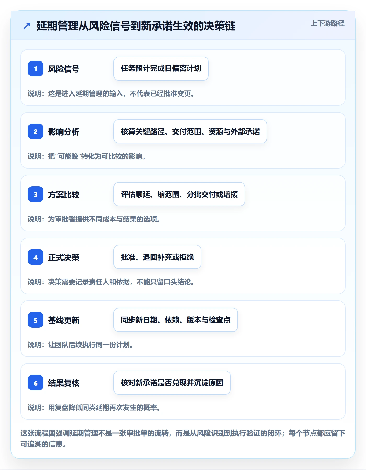 延期管理延期申请全流程：实施团队最佳实践与一文讲清