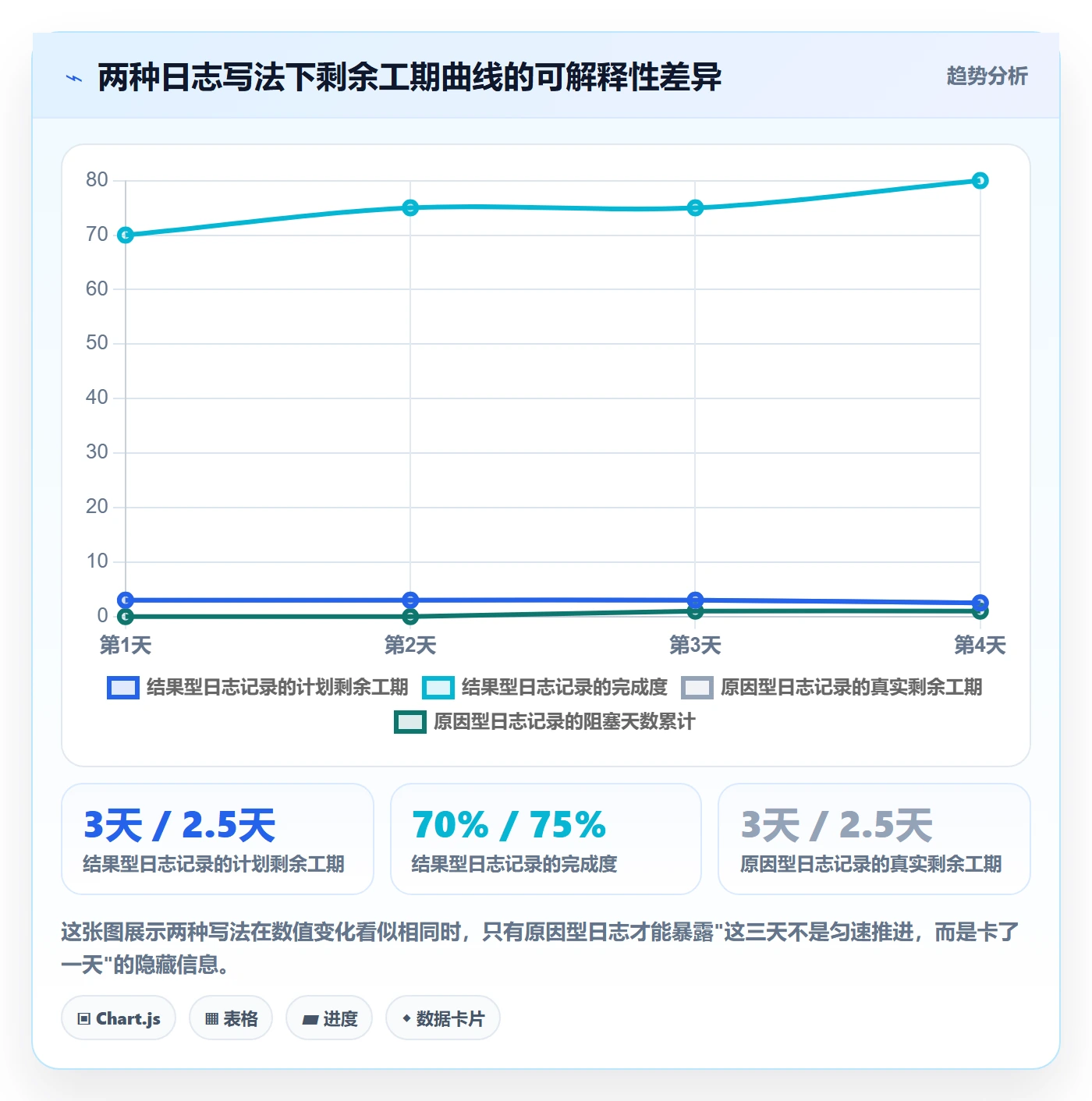 进度日志最佳实践：研发团队进度跟踪数据分析，常见问题
