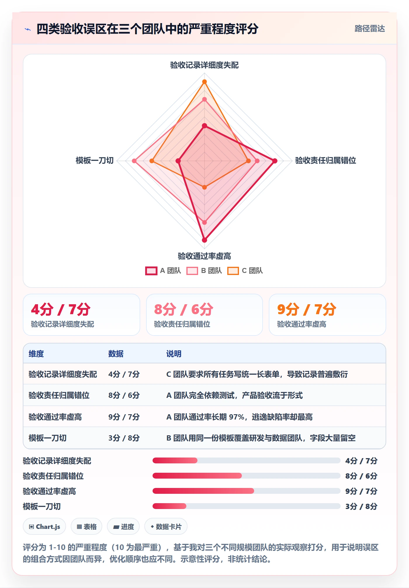 验收记录实操方法：产品经理提升任务验收效率的流程优化方法与模板
