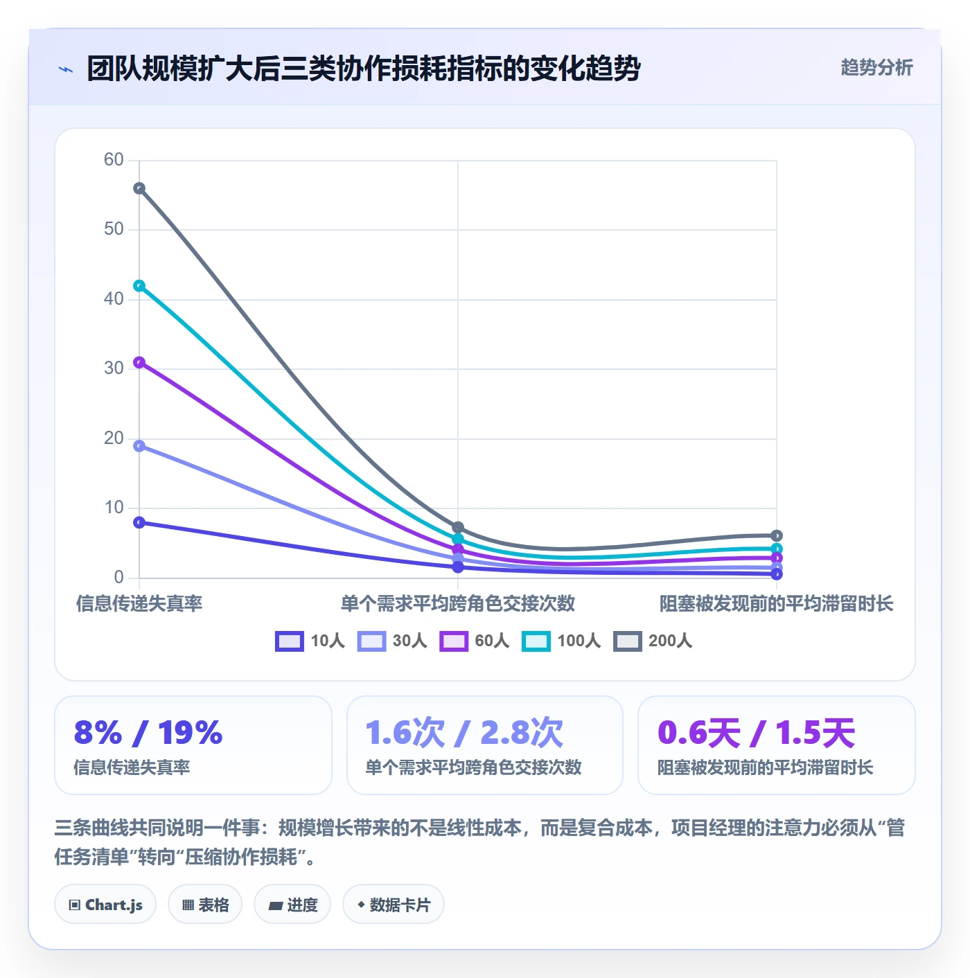 关注人管理指南:项目经理如何做好任务管理,数据分析全流程