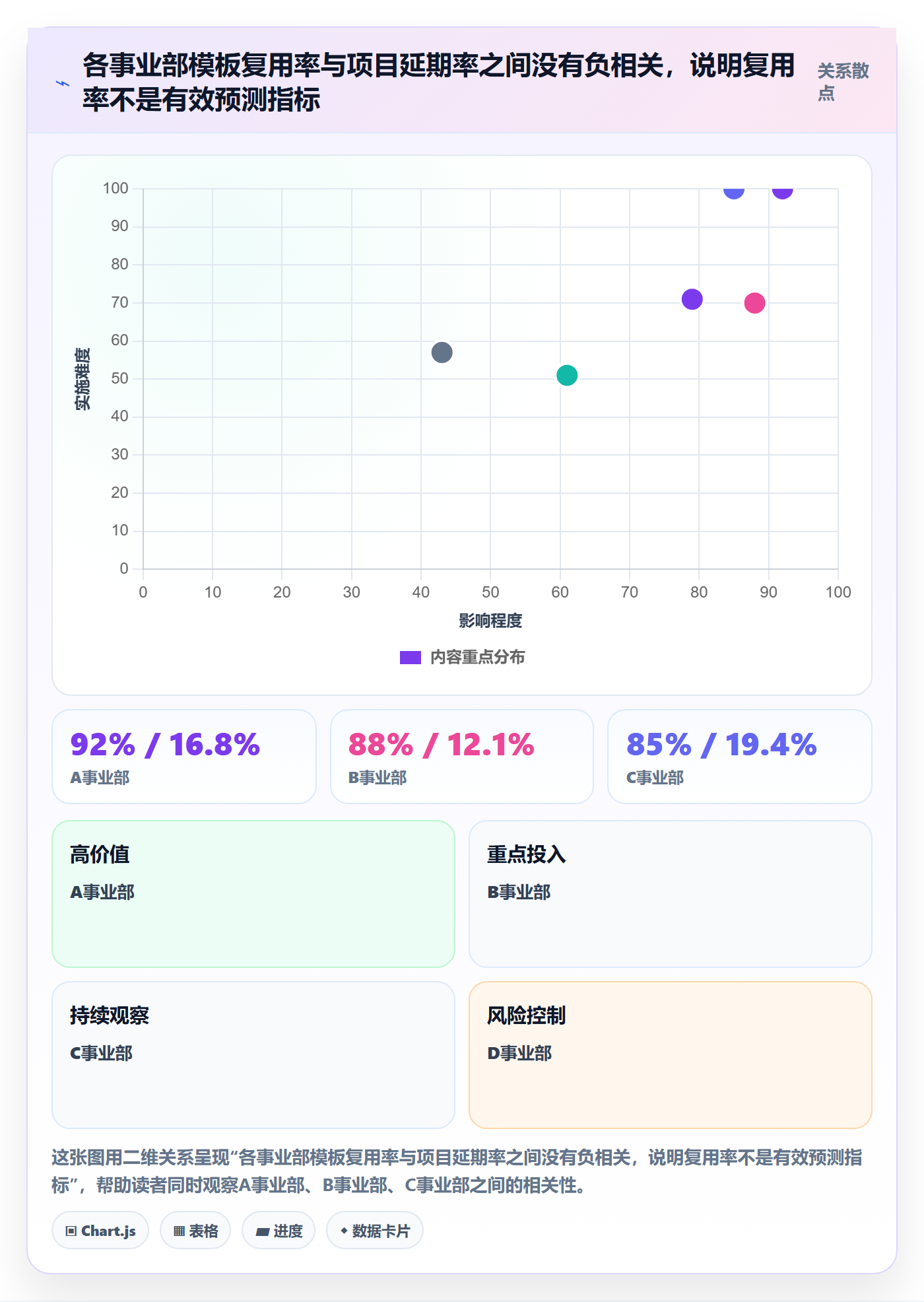 项目模板复制项目全流程:PMO数据分析与一文讲清