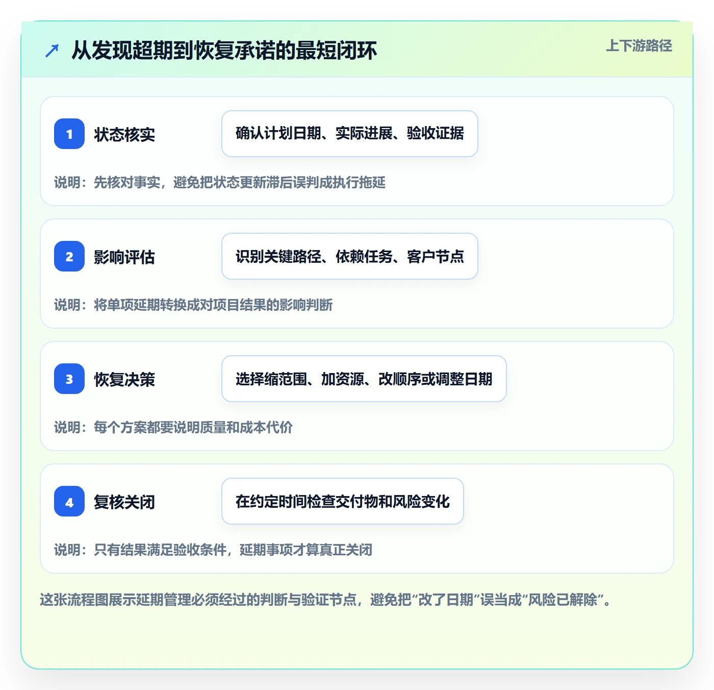 延期管理超期教程：项目经理最佳实践，避坑指南