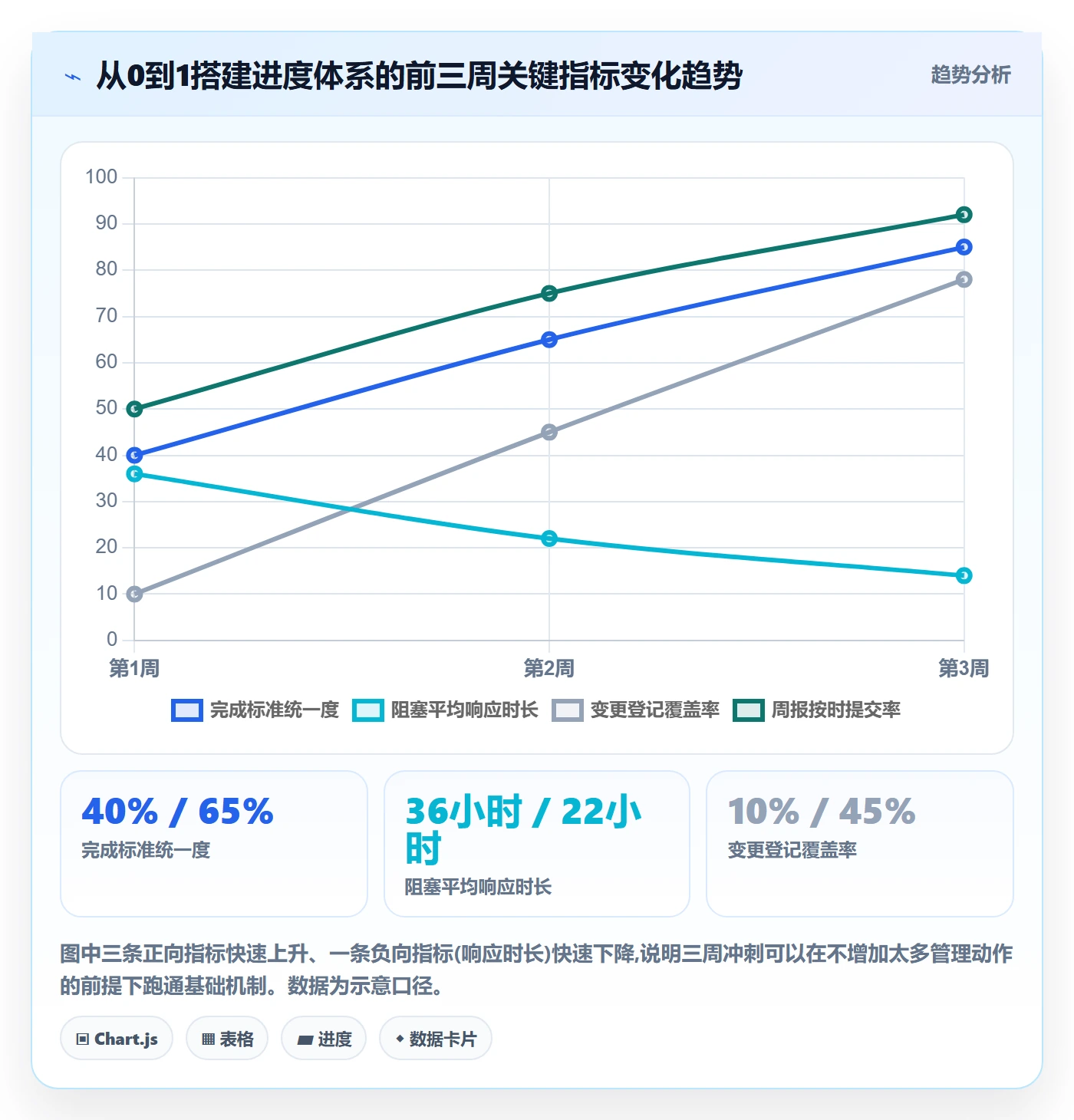 完成率怎么做?项目经理流程优化:进度管理从0到1
