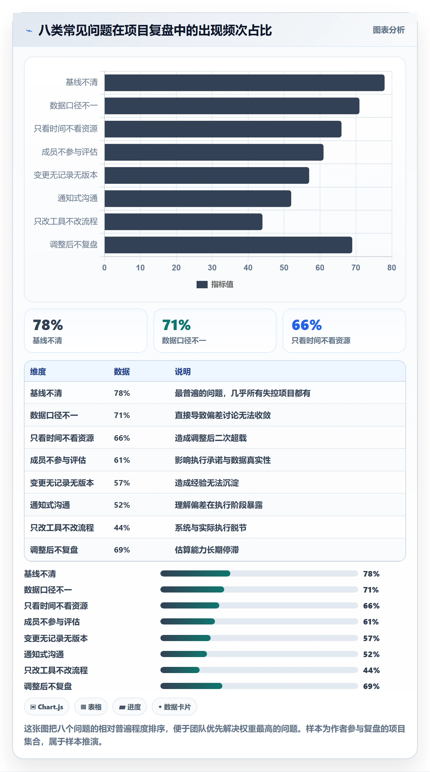 计划调整最佳实践:项目成员项目规划数据分析,常见问题