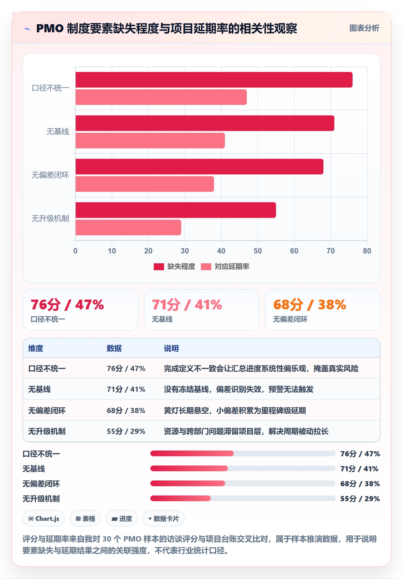 进度跟踪进展教程：PMO制度设计，避坑指南